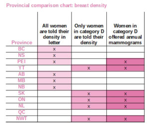 Provincial Comparison Chart Breast Density Dense Breasts Canada   Provincial Comparison Chart Breast Density 300x253 